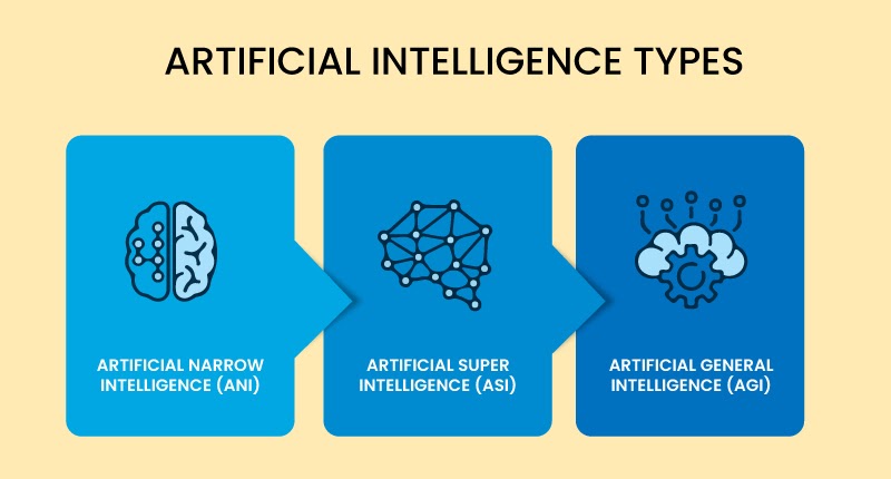 Works & Types Of Artificial Intelligence (AI) » Tejas Nikumbh