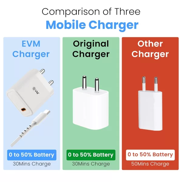 EVM 25W Mobile Charger - Type C Cable Included - Compact Charging Adaptor - Android, Xiaomi, Vivo and Other Smartphones - 1 Year Warranty (EVM-CH-013) - Image 4